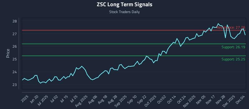 ZSC Long Term Analysis for December 4 2025 ZSC Long Term Analysis for December 4 2025
