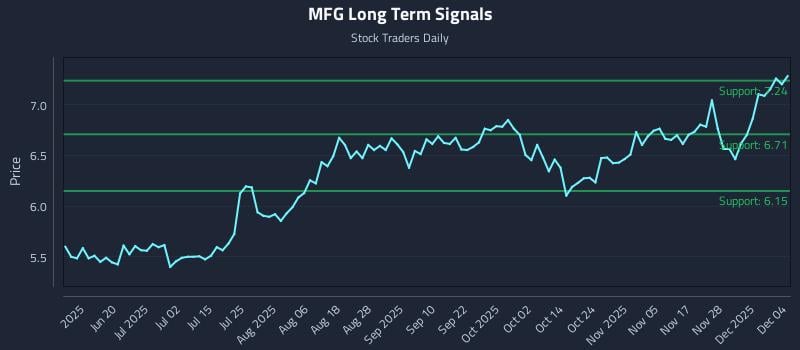 MFG Long Term Analysis for December 4 2025 MFG Long Term Analysis for December 4 2025