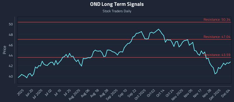 OND Long Term Analysis for December 4 2025