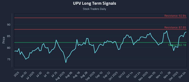 UPV Long Term Analysis for December 4 2025