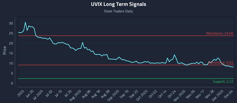 UVIX Long Term Analysis for December 4 2025 UVIX Long Term Analysis for December 4 2025