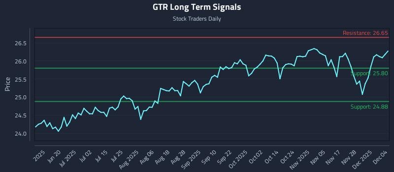 GTR Long Term Analysis for December 4 2025 GTR Long Term Analysis for December 4 2025