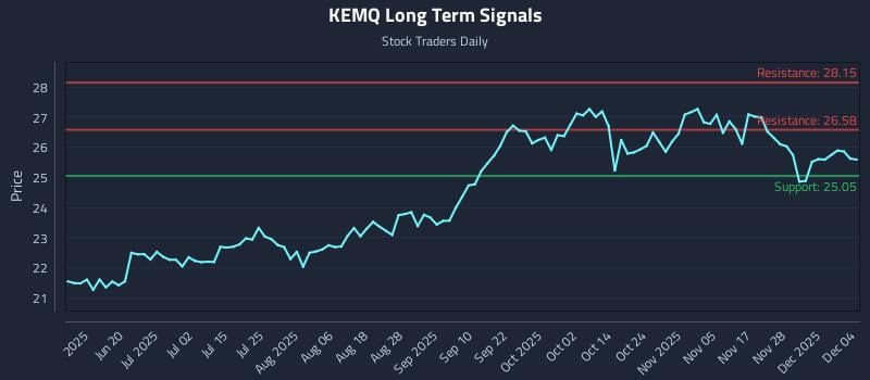 KEMQ Long Term Analysis for December 4 2025 KEMQ Long Term Analysis for December 4 2025