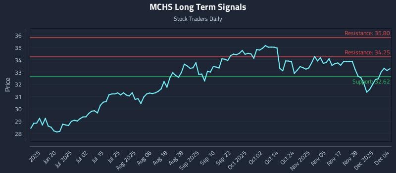 MCHS Long Term Analysis for December 4 2025 MCHS Long Term Analysis for December 4 2025