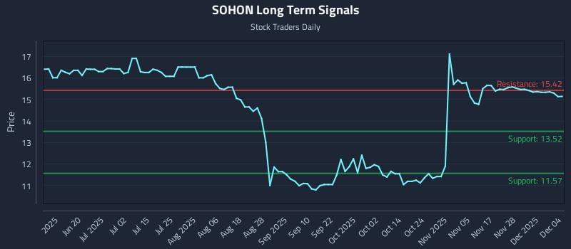SOHON Long Term Analysis for December 4 2025 SOHON Long Term Analysis for December 4 2025