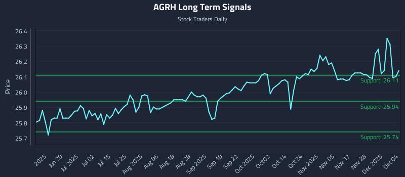 AGRH Long Term Analysis for December 4 2025 AGRH Long Term Analysis for December 4 2025