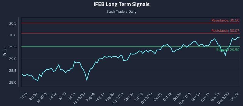 IFEB Long Term Analysis for December 4 2025 IFEB Long Term Analysis for December 4 2025