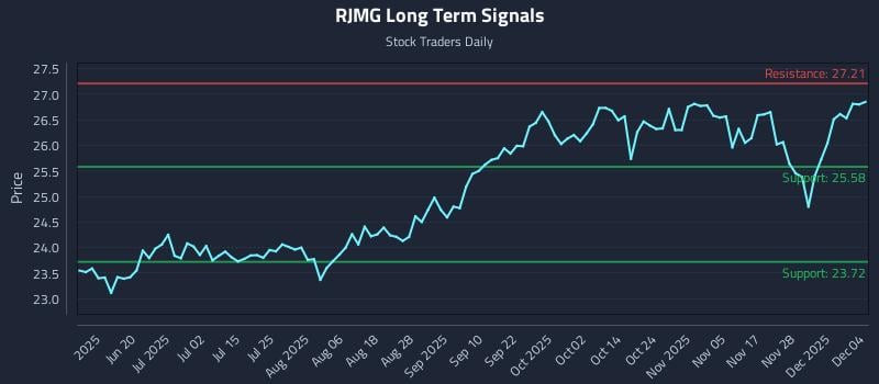 RJMG Long Term Analysis for December 4 2025 RJMG Long Term Analysis for December 4 2025