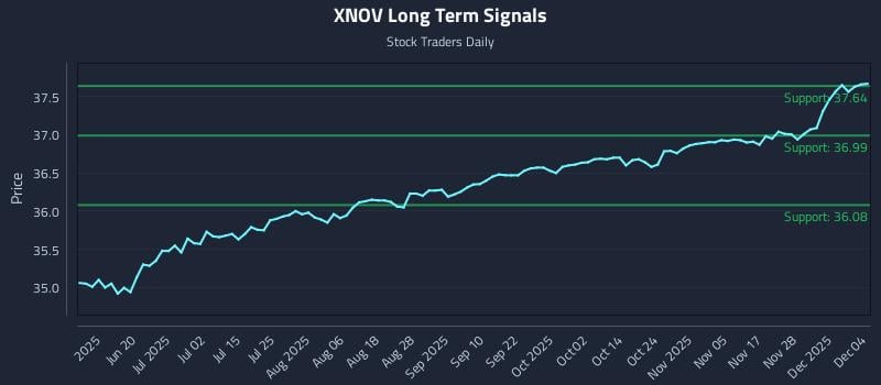 XNOV Long Term Analysis for December 4 2025 XNOV Long Term Analysis for December 4 2025