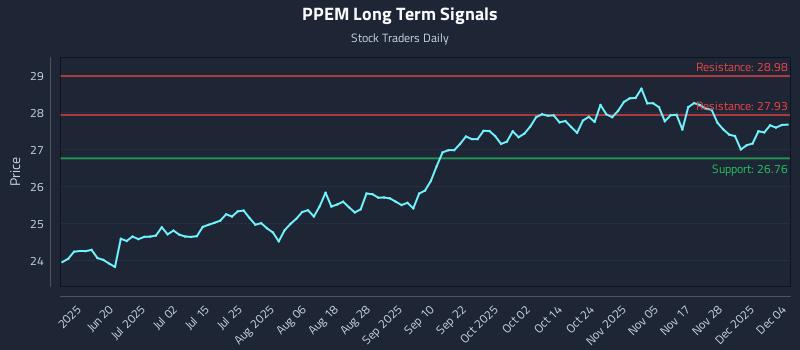 PPEM Long Term Analysis for December 4 2025 PPEM Long Term Analysis for December 4 2025