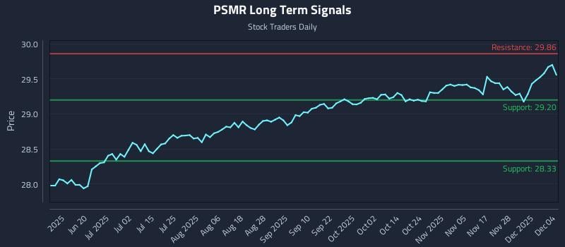 PSMR Long Term Analysis for December 4 2025 PSMR Long Term Analysis for December 4 2025