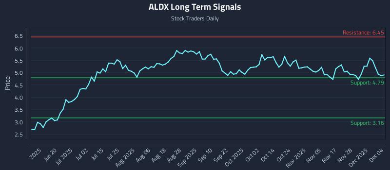 ALDX Long Term Analysis for December 4 2025