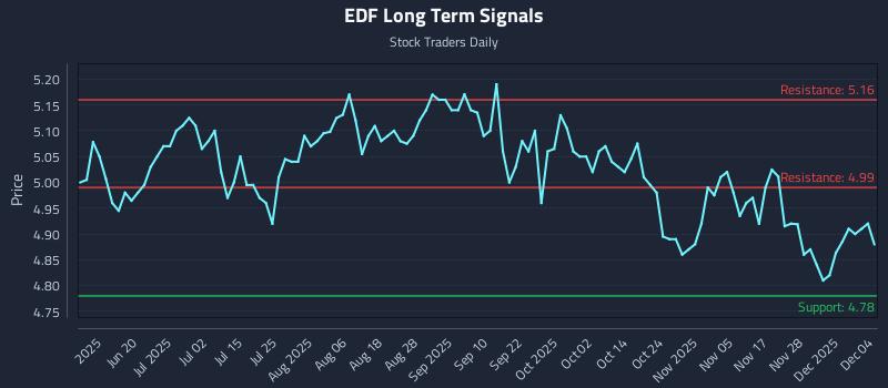 EDF Long Term Analysis for December 4 2025 EDF Long Term Analysis for December 4 2025