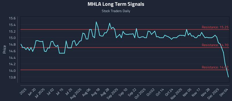 MHLA Long Term Analysis for December 4 2025 MHLA Long Term Analysis for December 4 2025