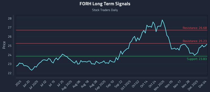 FORH Long Term Analysis for December 4 2025