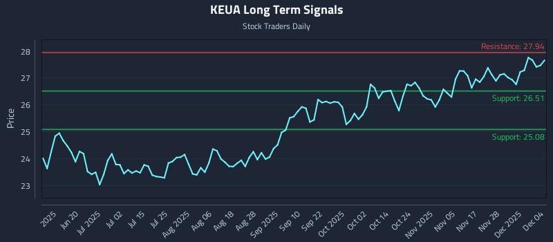 KEUA Long Term Analysis for December 4 2025 KEUA Long Term Analysis for December 4 2025