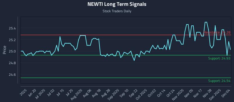 NEWTI Long Term Analysis for December 4 2025