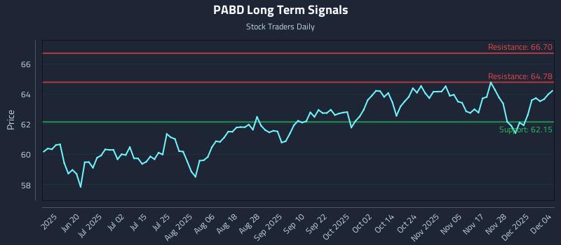 PABD Long Term Analysis for December 4 2025 PABD Long Term Analysis for December 4 2025