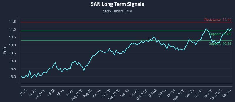 SAN Long Term Analysis for December 4 2025 SAN Long Term Analysis for December 4 2025