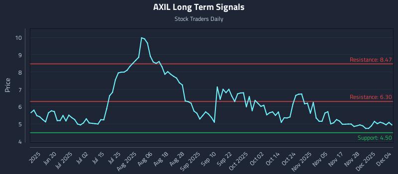 AXIL Long Term Analysis for December 4 2025