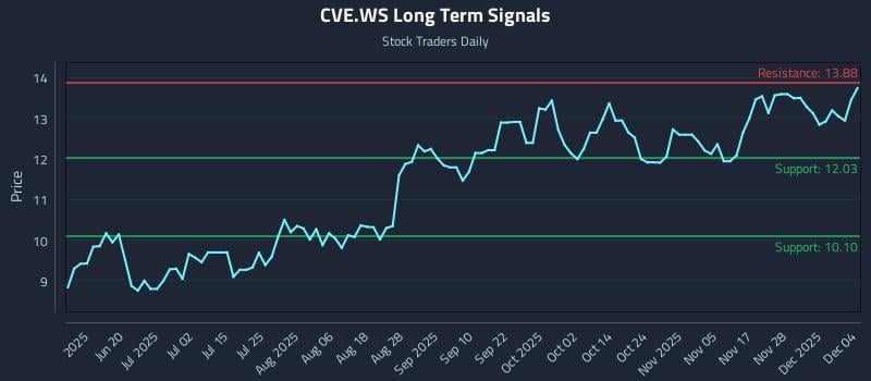 CVE.WS Long Term Analysis for December 4 2025 CVE.WS Long Term Analysis for December 4 2025