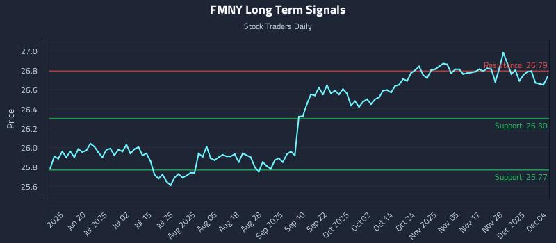 FMNY Long Term Analysis for December 4 2025 FMNY Long Term Analysis for December 4 2025