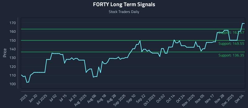 FORTY Long Term Analysis for December 4 2025