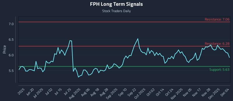 FPH Long Term Analysis for December 4 2025 FPH Long Term Analysis for December 4 2025