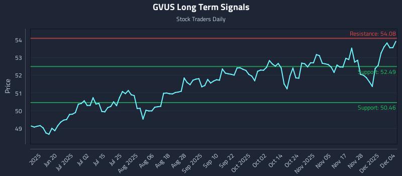 GVUS Long Term Analysis for December 4 2025 GVUS Long Term Analysis for December 4 2025