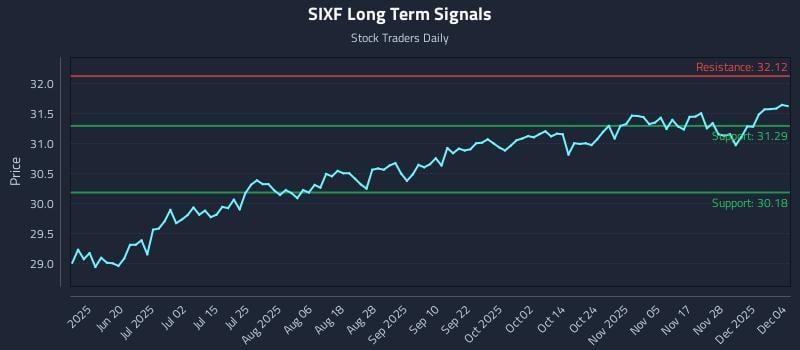 SIXF Long Term Analysis for December 4 2025