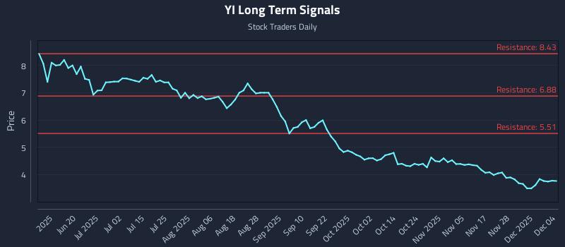 YI Long Term Analysis for December 4 2025