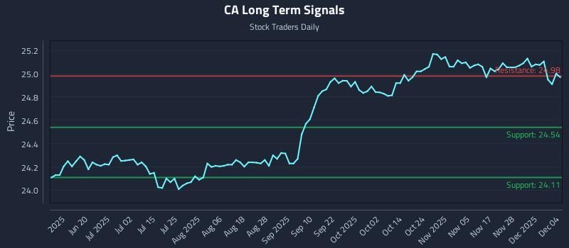 CA Long Term Analysis for December 4 2025