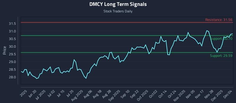 DMCY Long Term Analysis for December 4 2025 DMCY Long Term Analysis for December 4 2025