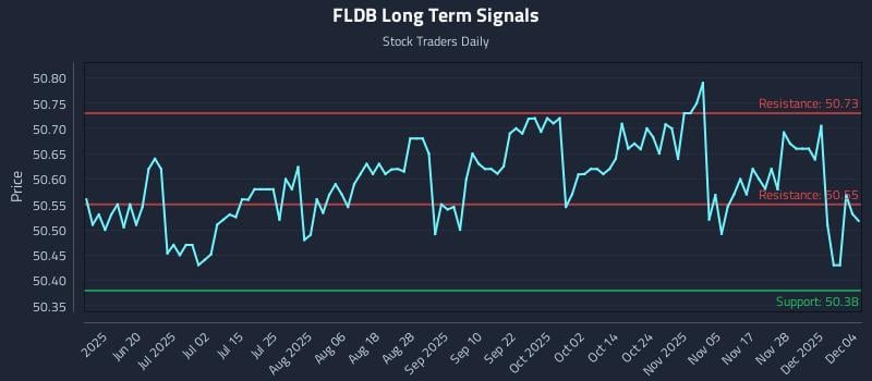 FLDB Long Term Analysis for December 4 2025 FLDB Long Term Analysis for December 4 2025