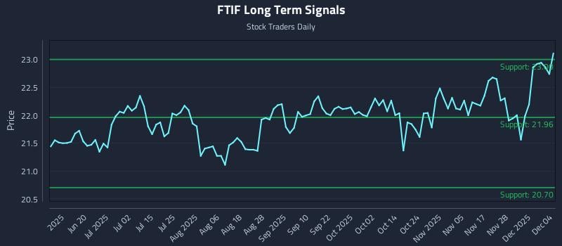 FTIF Long Term Analysis for December 4 2025 FTIF Long Term Analysis for December 4 2025