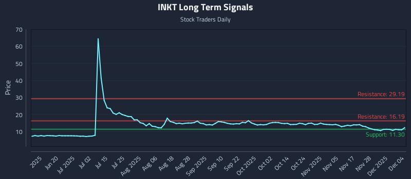 INKT Long Term Analysis for December 4 2025 INKT Long Term Analysis for December 4 2025