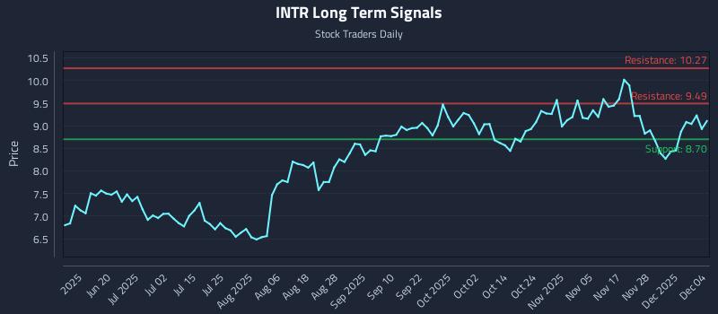 INTR Long Term Analysis for December 4 2025