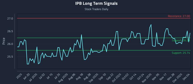IPB Long Term Analysis for December 4 2025 IPB Long Term Analysis for December 4 2025