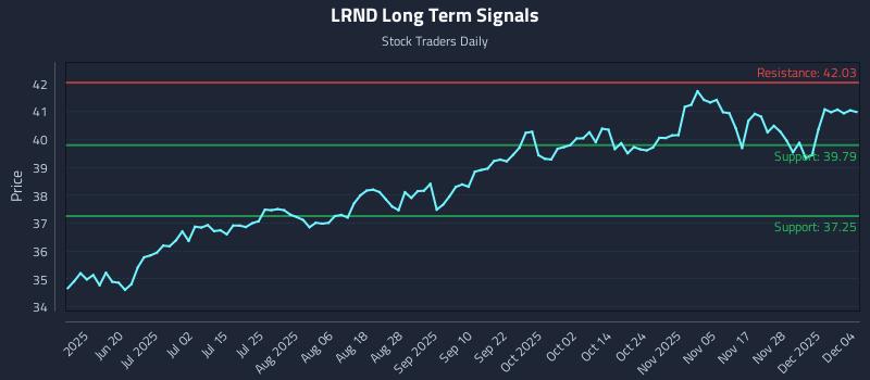 LRND Long Term Analysis for December 4 2025 LRND Long Term Analysis for December 4 2025
