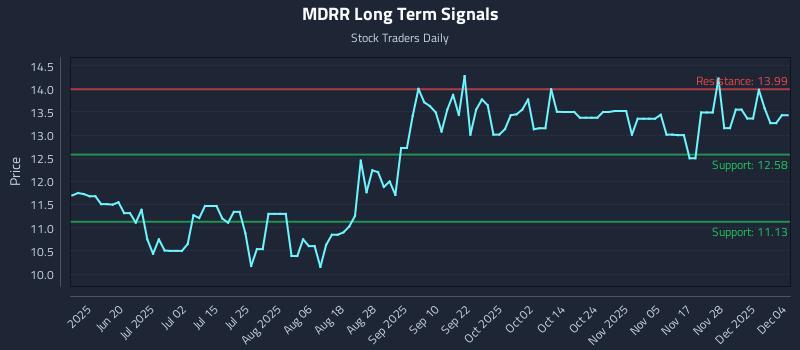 MDRR Long Term Analysis for December 4 2025 MDRR Long Term Analysis for December 4 2025