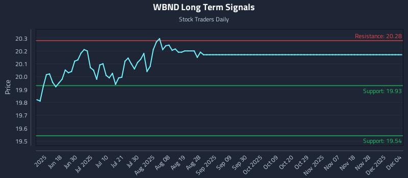 WBND Long Term Analysis for December 4 2025 WBND Long Term Analysis for December 4 2025