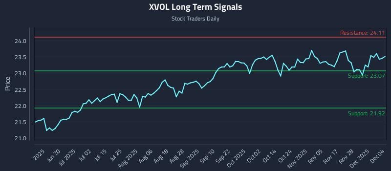 XVOL Long Term Analysis for December 4 2025 XVOL Long Term Analysis for December 4 2025