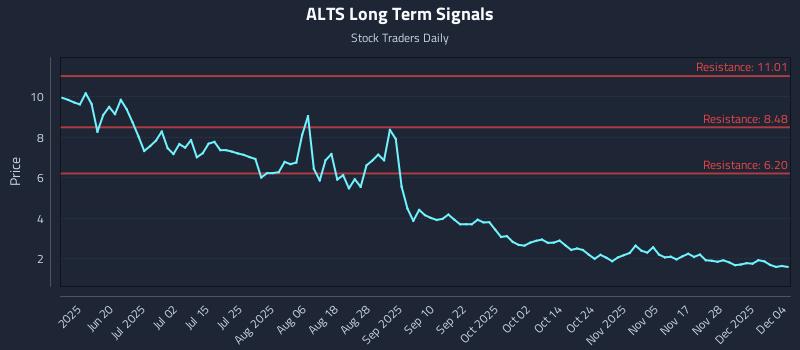 ALTS Long Term Analysis for December 4 2025 ALTS Long Term Analysis for December 4 2025