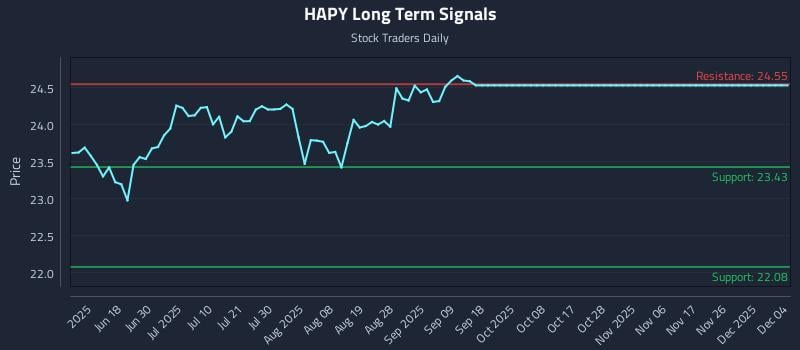 HAPY Long Term Analysis for December 4 2025 HAPY Long Term Analysis for December 4 2025