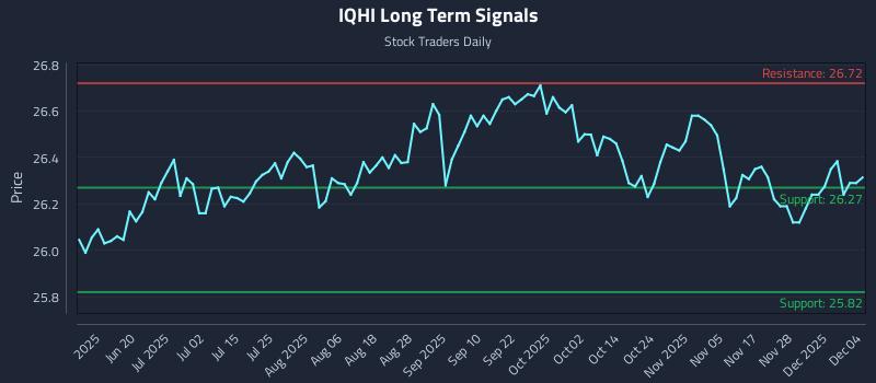 IQHI Long Term Analysis for December 4 2025