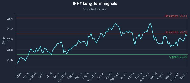 JHHY Long Term Analysis for December 4 2025 JHHY Long Term Analysis for December 4 2025