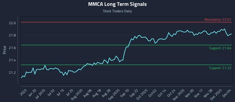 MMCA Long Term Analysis for December 4 2025 MMCA Long Term Analysis for December 4 2025