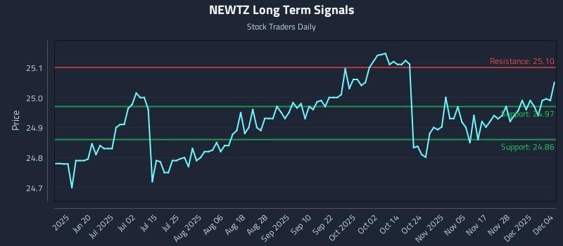 NEWTZ Long Term Analysis for December 4 2025