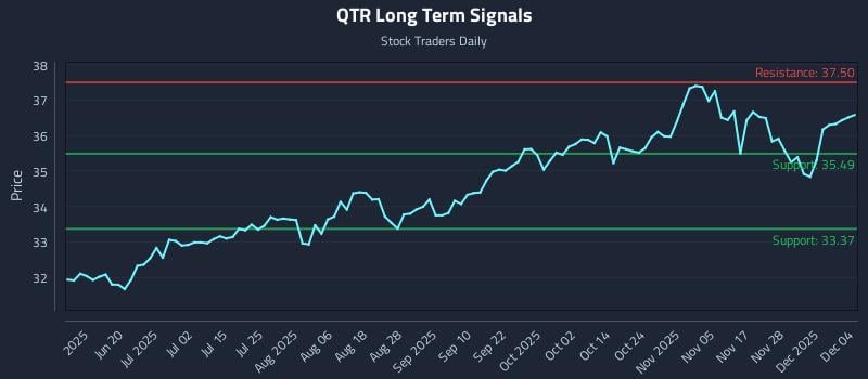 QTR Long Term Analysis for December 4 2025 QTR Long Term Analysis for December 4 2025
