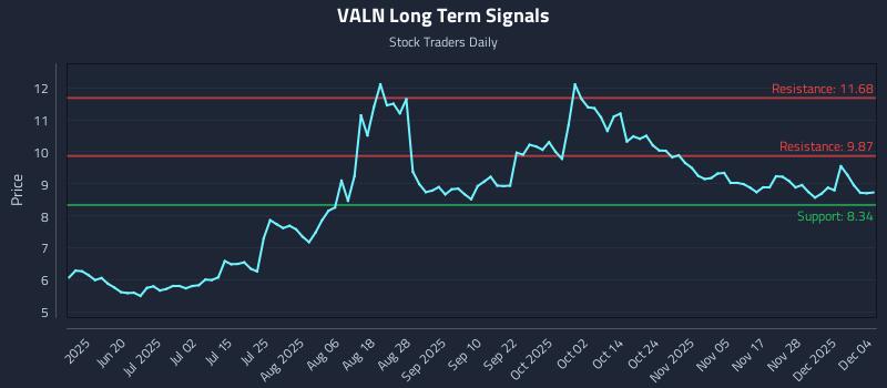 VALN Long Term Analysis for December 4 2025 VALN Long Term Analysis for December 4 2025